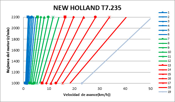 Figura 6.- Curvas n-V para el tractor New Holland T7.235 con SRI = 0,925 m