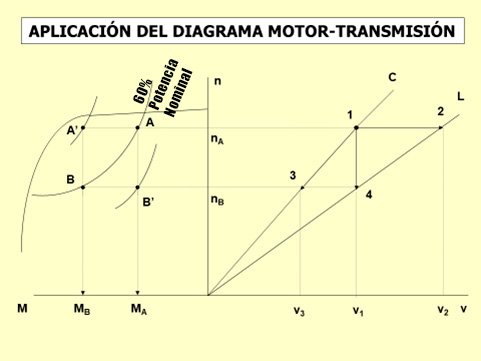 Figura 9.- Diagrama M-n-Vt y puntos posibles de utilizacin respecto a una condicin inicial, representada por el punto A1...