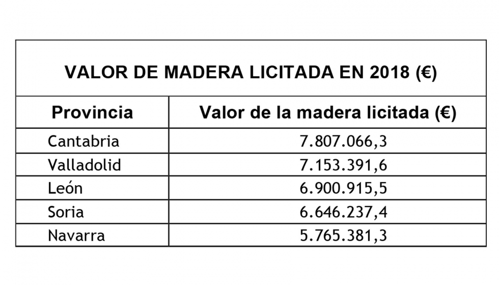 Resumen anual del precio de salida de madera licitada de las principales provincias