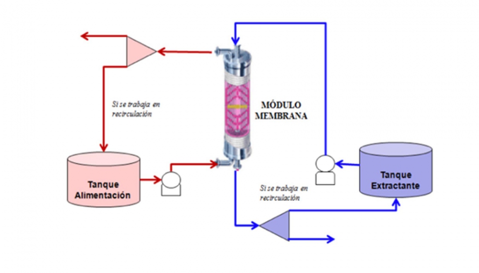 Figura 1. Diagrama del proceso de pertraccin evaporativa (PE) para la desalcoholizacin parcial de vino