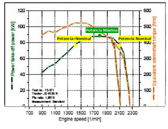 Figura 5.- Curva de potencia (verde) en el ensayo a la toma de fuerza del tractor John Deere 6125R (N OCDE 2/2804)...