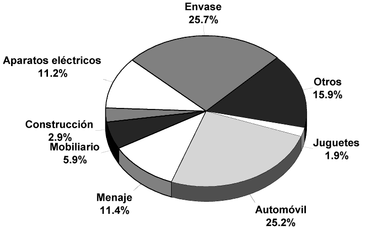 Aplicaciones finales de Termoplsticos en el Moldeo por Inyeccin en Espaa 2001