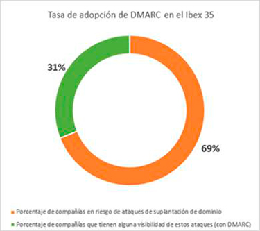 El 31% (11 de 35) ha adoptado DMARC para proteger a sus empleados, clientes y partners de las estafas por mail