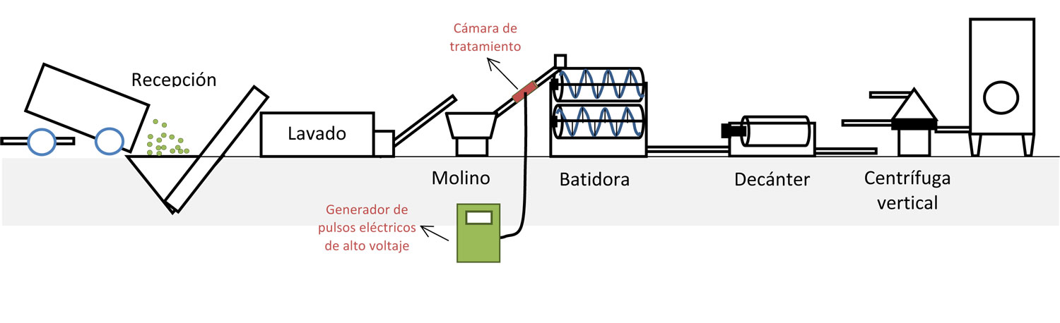 Figura 1: Esquema de la instalacin del equipo de pulsos elctricos de alto voltaje en una almazara industrial