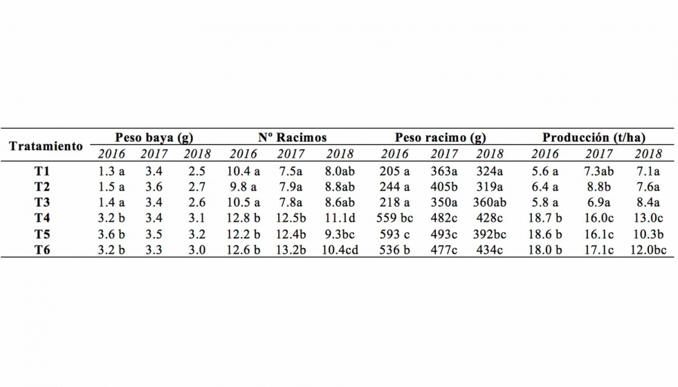 Tabla 1. Componentes de la produccin durante 2016-2018 en un viedo de Bobal...