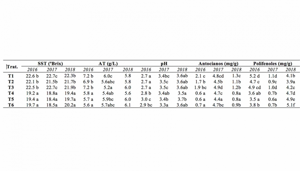 Tabla 2. Composicin tecnolgica y fenlica de la uva Bobal en 2016, 2017 y 2018...