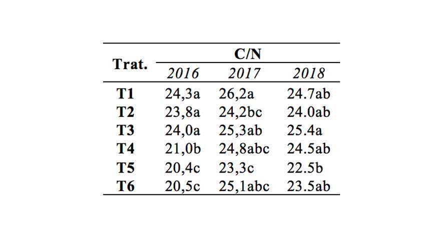 Tabla 3. Relacin carbono:nitrgeno en limbos de Bobal en 2016 y 2017...