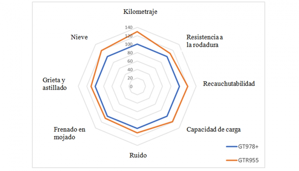 Gráfico: rendimiento comparativo del Giti GTR955 Combi Road frente al producto anterior, el Giti GT978 + basado en pruebas de la vida real... Gráfico: rendimiento comparativo del Giti GTR955 Combi Road frente al producto anterior, el Giti GT978 + basado en pruebas de la vida real...