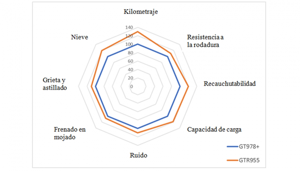 Grfico: rendimiento comparativo del Giti GTR955 Combi Road frente al producto anterior, el Giti GT978 + basado en pruebas de la vida real...