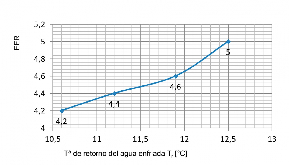 Figura 3: Efecto de la temperatura de retorno en el EER de una enfriadora