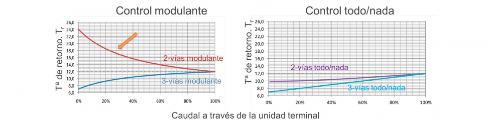 Figura 2: Incremento del salto trmico al usar control modulante: incremento de la Temp. Retorno en refrigeracin