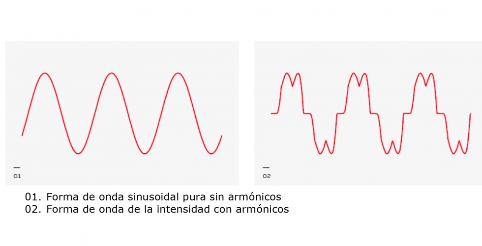 La figura 1 muestra el impacto de los armnicos sobre la forma de onda sinusoidal