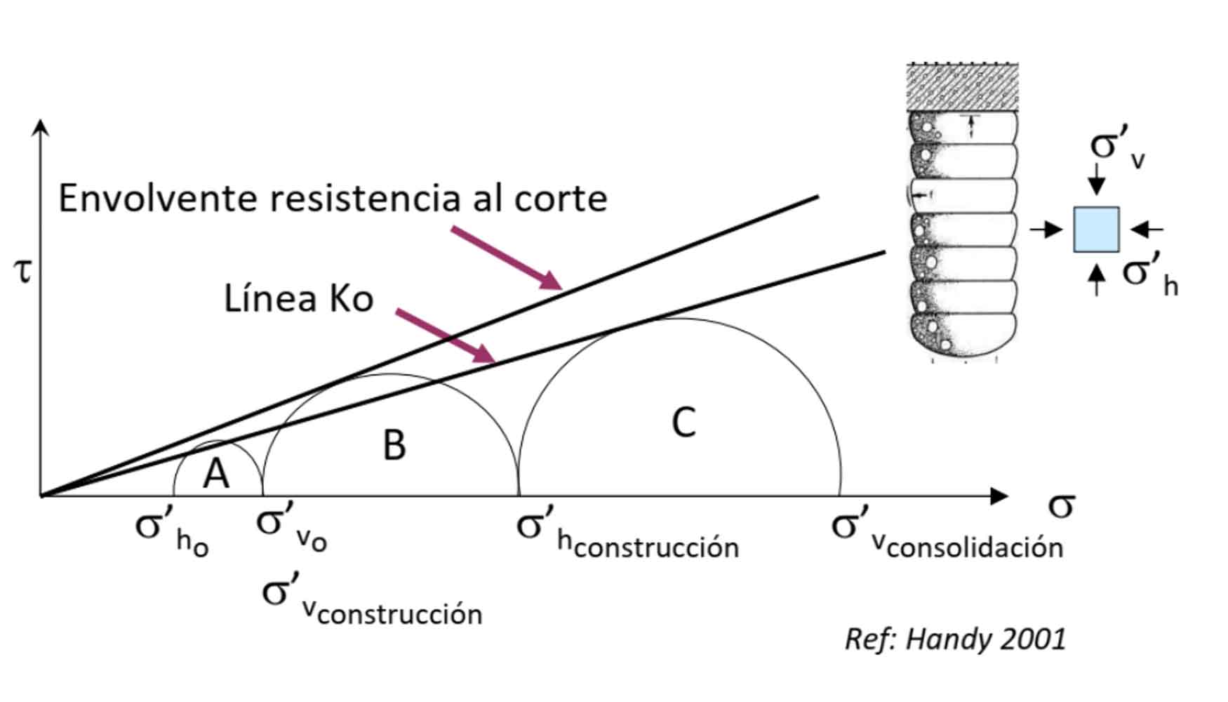Figura 3. Efecto del pre-esfuerzo lateral en el aumento de resistencia al corte y capacidad portante