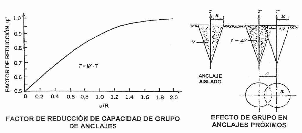 Figura 7.- Efecto de grupo en anclajes prximos (Anclajes en suelos, Prof. Carlos S. Oteo, Jornadas Tcnicas SEMSIG-AETESS, Anclajes)...