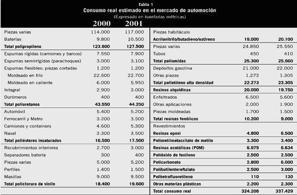 La Tabla 1 detalla el consumo en peso de los distintos materiales plsticos en el mercado de la automocin en los ejercicios 2000 y 2001...