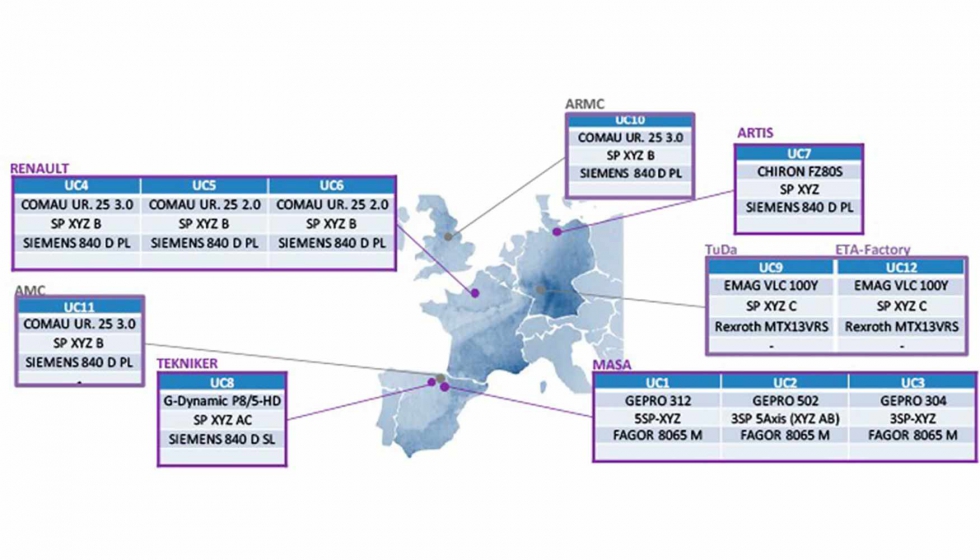 Figura 3. Ubicacin de socios y empresas involucrados en el proyecto Twin Control [6]