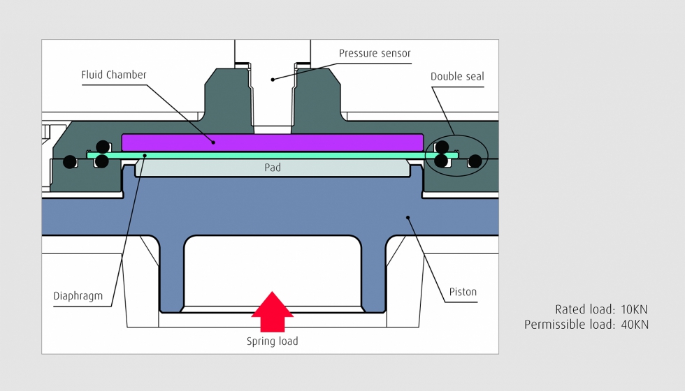 La estructura del dispositivo de deteccin de carga de NSK presenta dos capas de sellado para impedir las fugas de fluidos...