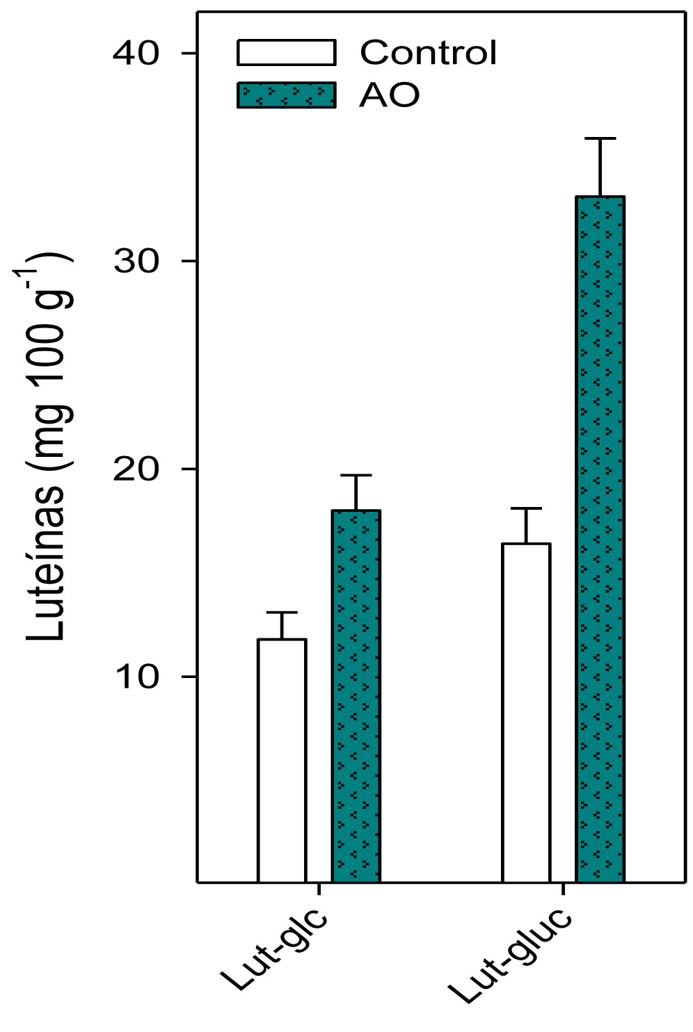 Figura 2: Lutenas en las alcachofas recin recolectadas, procedentes de plantas control y tratadas con cido oxlico (AO)...