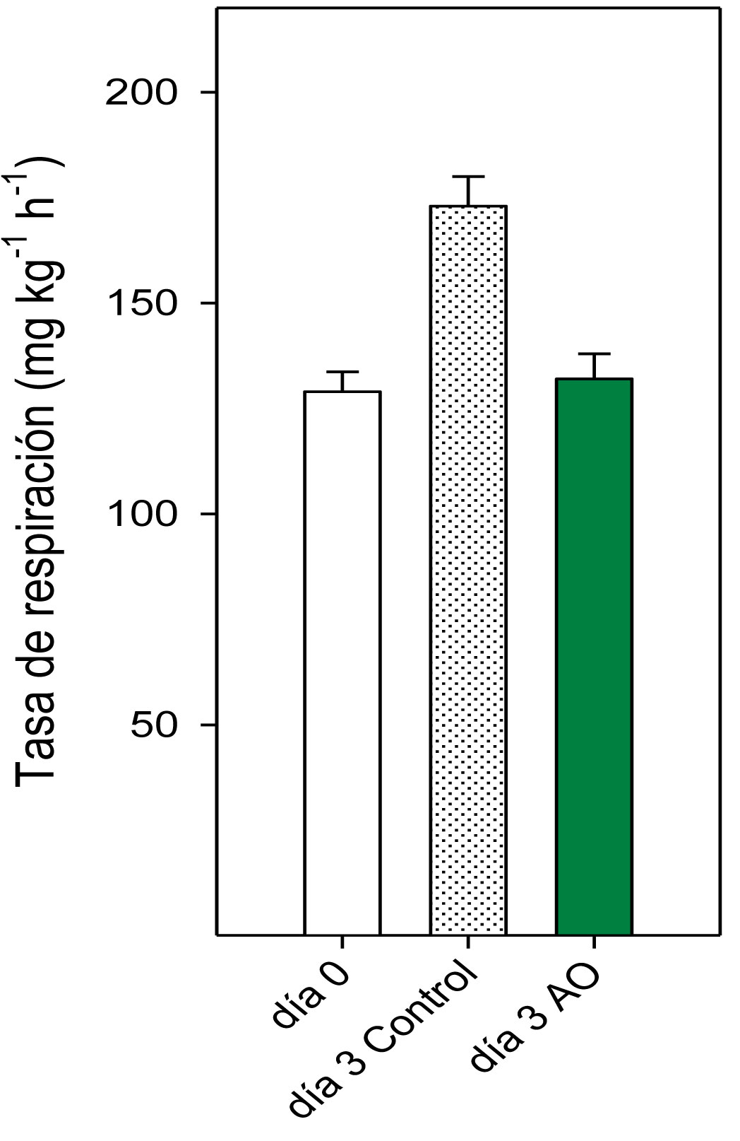 Figura 3: Efecto del tratamiento post-cosecha con cido oxlico (AO) en la tasa de respiracin de las alcachofas