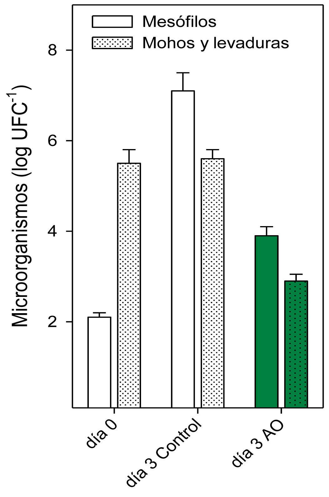 Figura 4: Efecto de los tratamientos con cido oxlico en los recuentos de microorganismos en las alcachofas