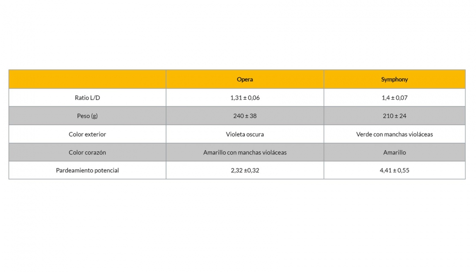 Tabla 1. Resultados obtenidos para los parmetros pre- y post-corte de las dos variedades de estudio