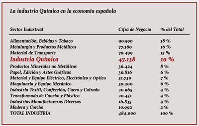 Distribucin de la cifra de negocios industrial en Espaa. Total en 2006 (millones de euros) y % del total. Fuente: Feique...