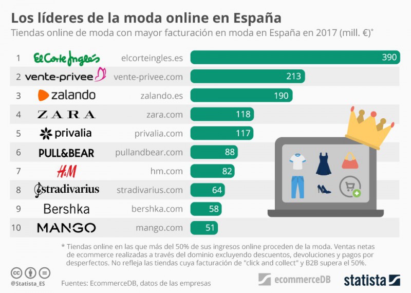 TOP 10 moda online Espaa