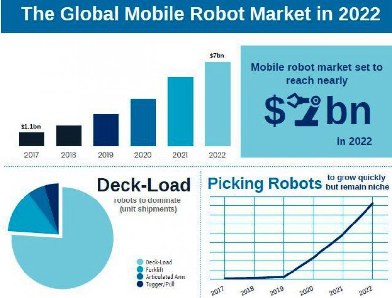 Mercado Mobile Robots. Infografa Interact Analysis, &quote;Mobile Robots-2018&quote;