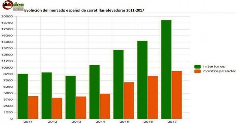 Mercado espaol de carretillas elevadoras 2017. Fuente: MEDEA