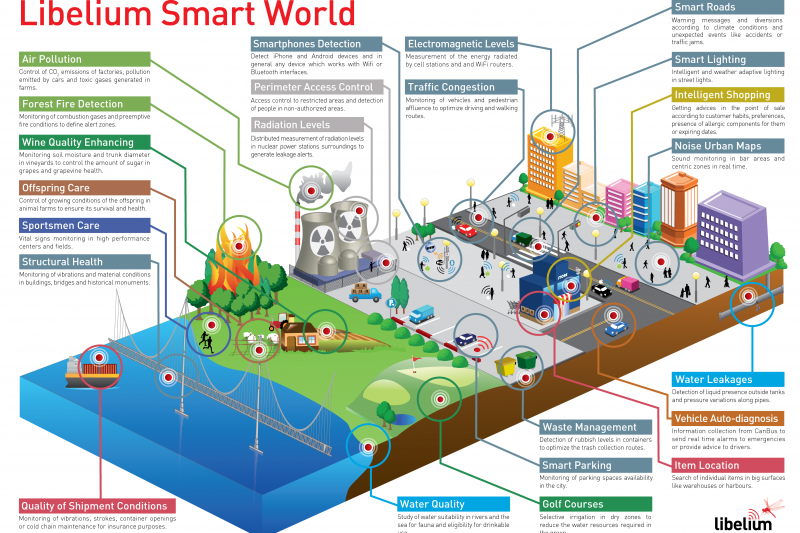 Libelium. Smart World