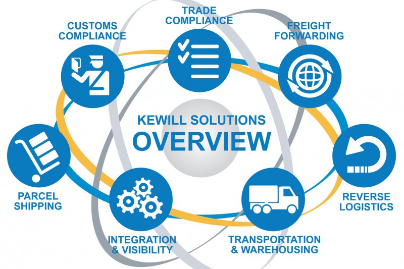 Kewill Solutions para la Supply Chain