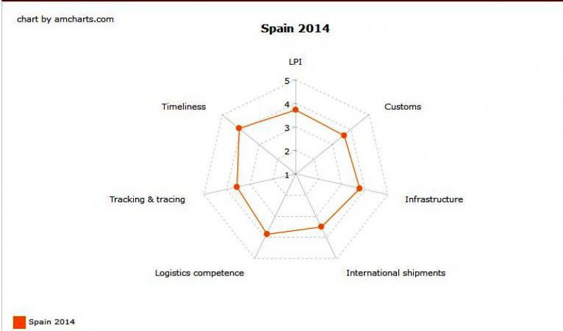 Logistic Performance Index, Spain. World Bank 2014