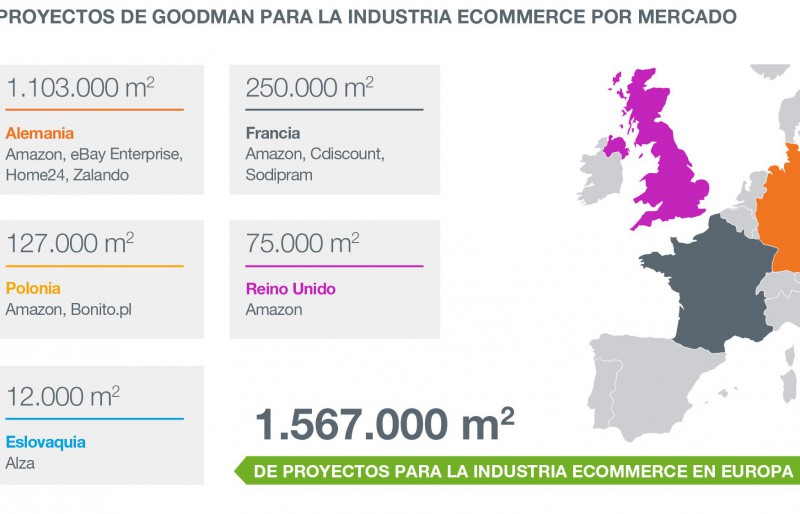 Goodman. Infografa e-commerce. Inmologstica