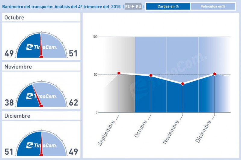 Barmetro del transporte TimoCom 4T 2015