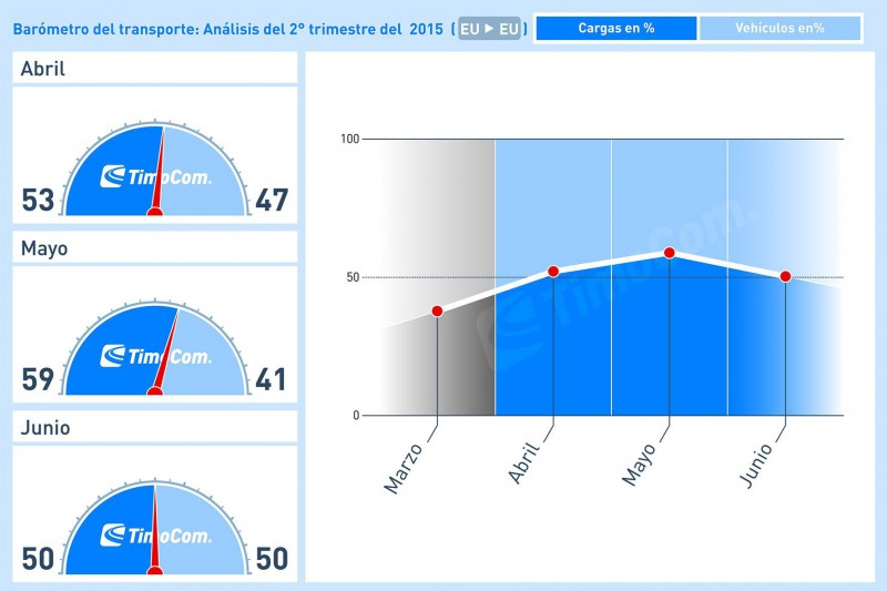 Barmetro TimoCom 2T 2015