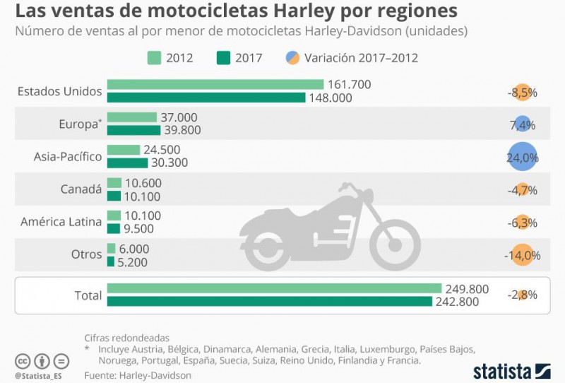 El mercado de Harley Davidson 2012-2017 segn Statista