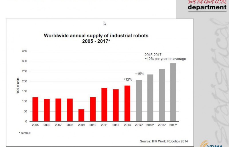 Ms de 200.000 robots industriales sern instalados en el mundo en 2014