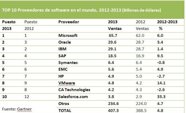 719 software market gartner