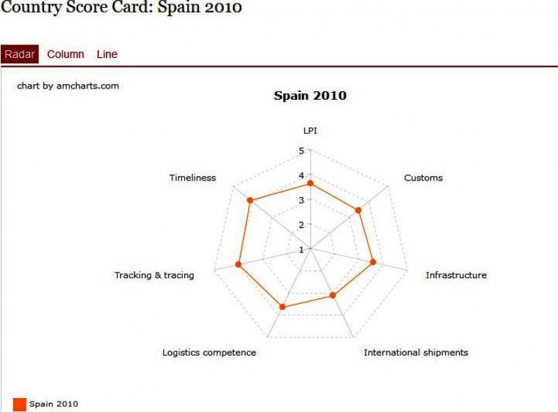 Logistic Performance Index, Spain. World Bank