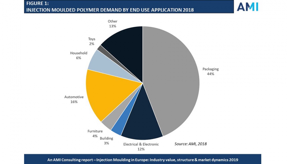  Demanda de polmero inyectado por aplicacin final 2018