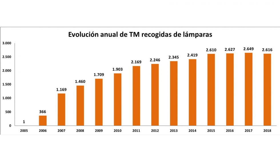 Evolucin anual de TM recogidas de lmparas. Fuente: Ambilamp