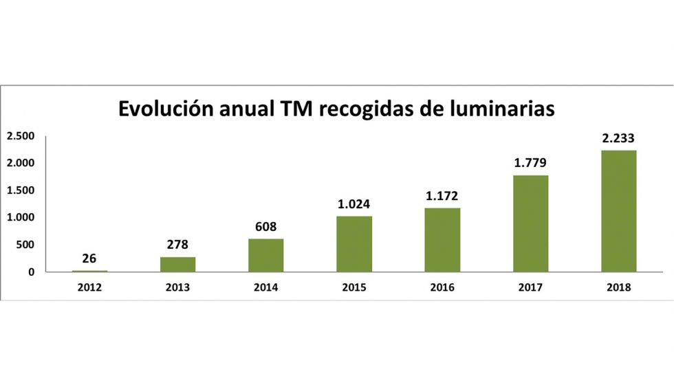 Evolucin anual TM recogidas de luminarias. Fuente: Ambilamp