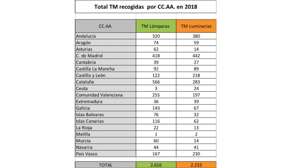 Total TM recogidas por CC AA en 2018. Fuente: Ambilamp
