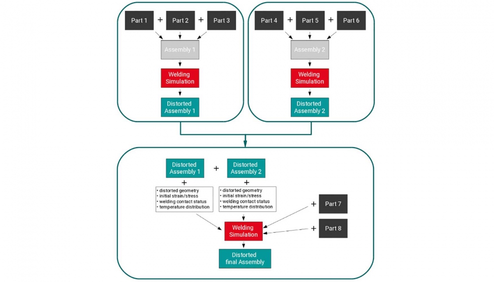 Imagen 3: Cuadro sinptico de la simulacin del proceso de ensamblado