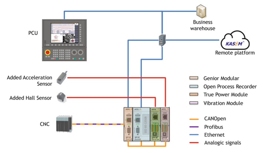 Figura 4. Flujo de trabajo entre monitorizacin de ejes mquina y datos de proceso