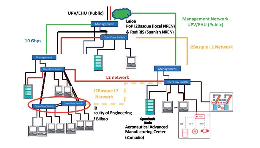 Esquema de Smart Networks for Industry (SN4I)