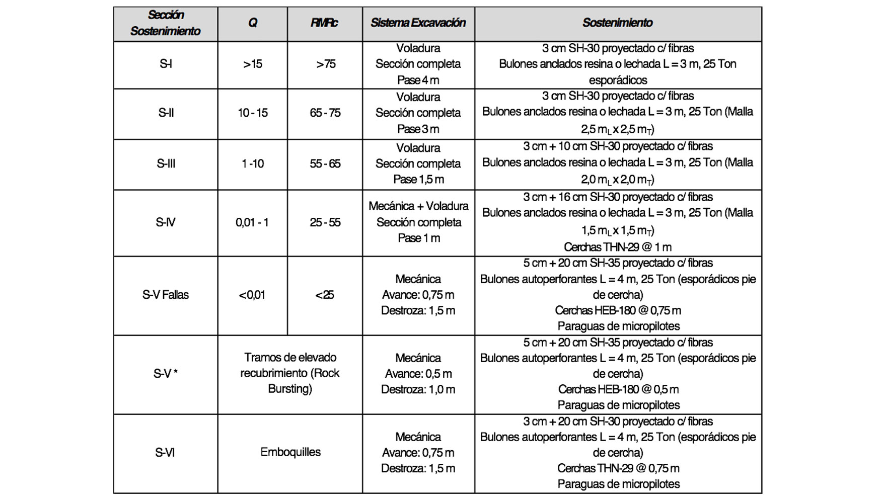 Sostenimientos propuestos para el tnel Caleta Gonzalo (Fuente: elaboracin propia)