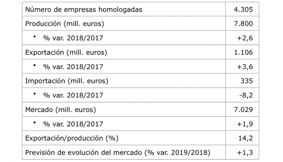 Datos de sntesis, 2018. Fuente: Observatorio Sectorial DBK de Informa, Estudio Sectores basic Elaborados Crnicos