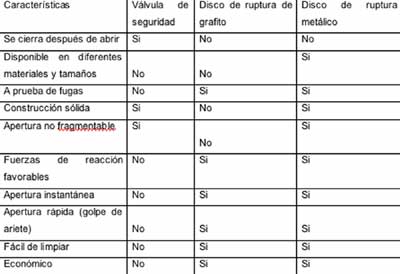 Diferentes caractersticas de las vlvulas de seguridad, discos de ruptura de grafito y discos de ruptura metlicos