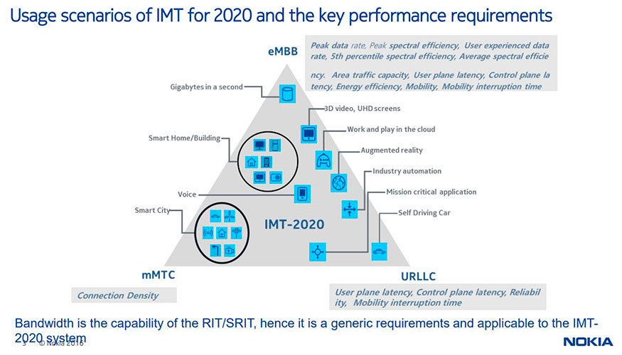Fuente: ITU https://www.itu.int/en/ITU-R/study-groups/rsg5/rwp5d/imt-2020/Documents/S01-1_Requirements%20for%20IMT-2020_Rev...
